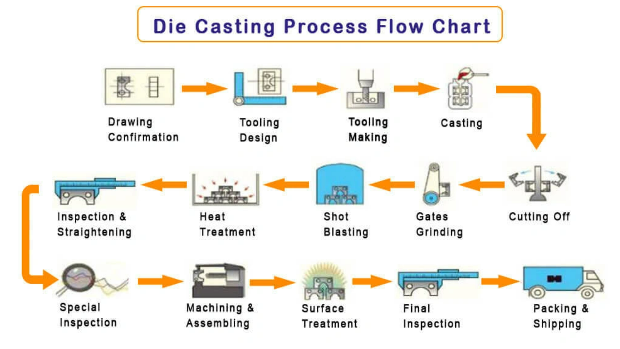 Die Casting vs Gravity casting vs Sand casting