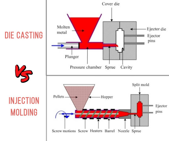Die casting mould vs plastic mould